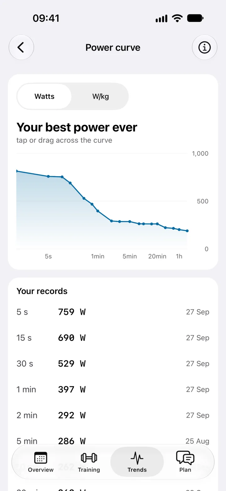 The Power curve screen: your best power ever, with records from 5 seconds to an hour.