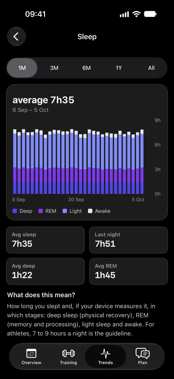 The Sleep screen: a month of sleep stages per night, deep, REM, light and awake, with an average of 7 hours 35 minutes.
