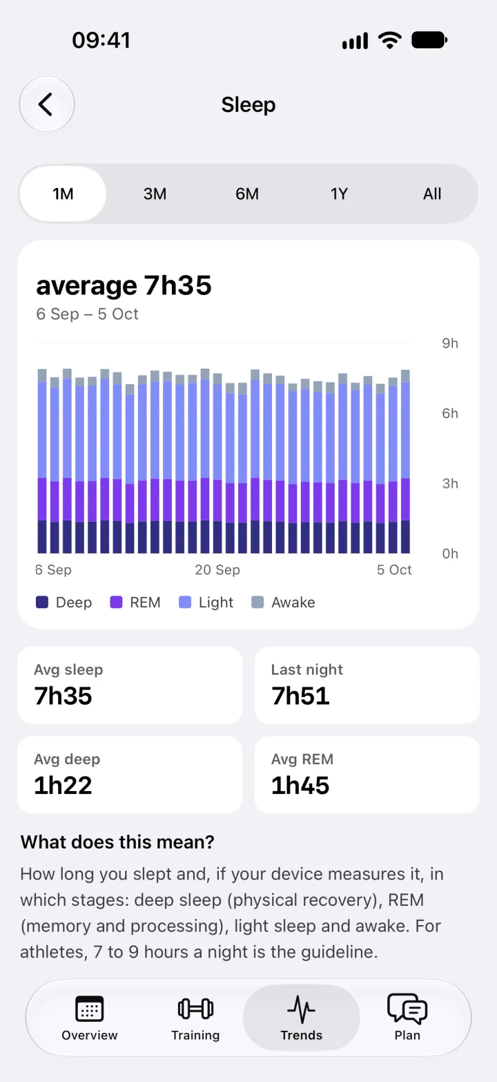 The Sleep screen: a month of sleep stages per night, deep, REM, light and awake, with an average of 7 hours 35 minutes.