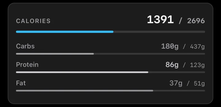 Today’s targets in ToppedUp: 1391 of 2696 kcal, with carbs, protein and fat.