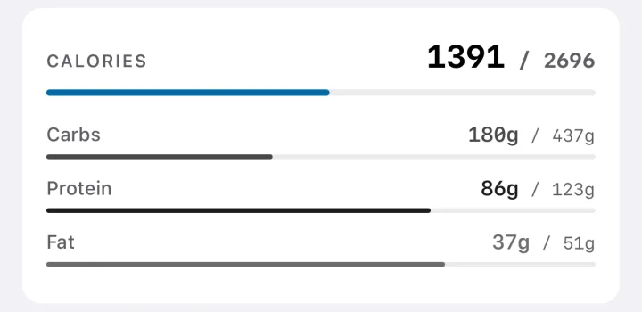 Today’s targets in ToppedUp: 1391 of 2696 kcal, with carbs, protein and fat.
