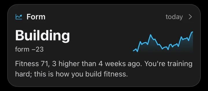 The Form card in ToppedUp: building, form minus 23, fitness 71, three higher than four weeks ago.