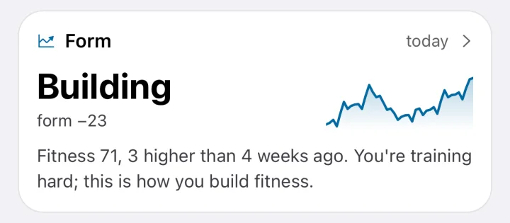 The Form card in ToppedUp: building, form minus 23, fitness 71, three higher than four weeks ago.