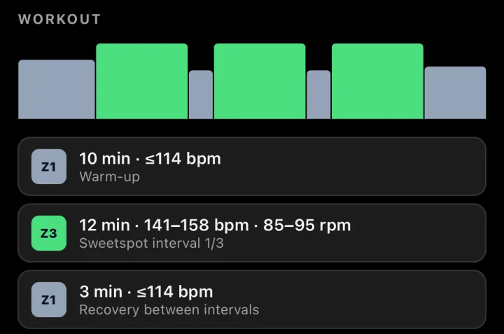 A sweet spot workout with heart rate targets: a 12-minute warm-up up to 114 bpm, then 15 minutes at 141 to 158 bpm.