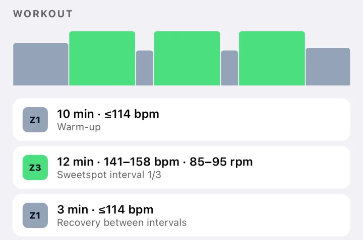 A sweet spot workout with heart rate targets: a 12-minute warm-up up to 114 bpm, then 15 minutes at 141 to 158 bpm.