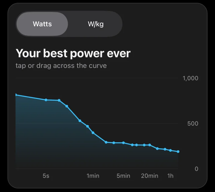 The power curve in ToppedUp: the best power from 5 seconds to an hour, falling from about 760 W to about 250 W.