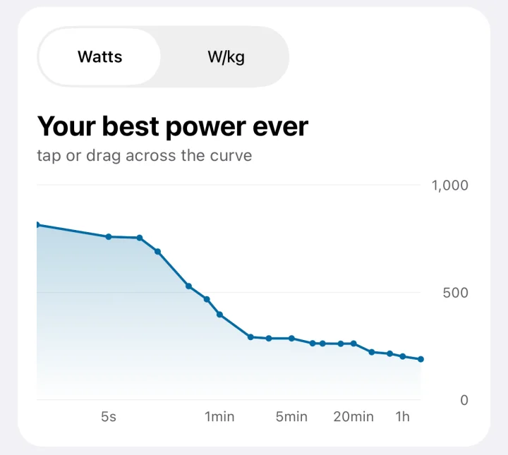 The power curve in ToppedUp: the best power from 5 seconds to an hour, falling from about 760 W to about 250 W.